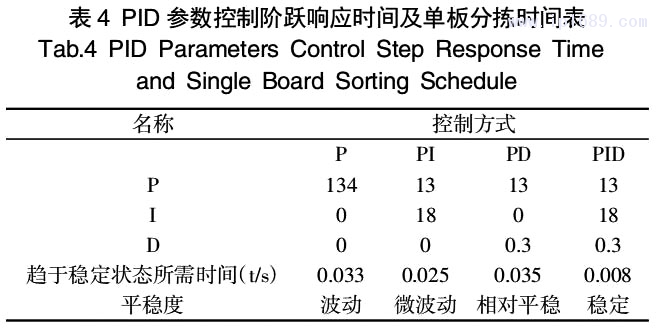 表 4 PID 參數(shù)控制階躍響應時間及單板分揀時間表