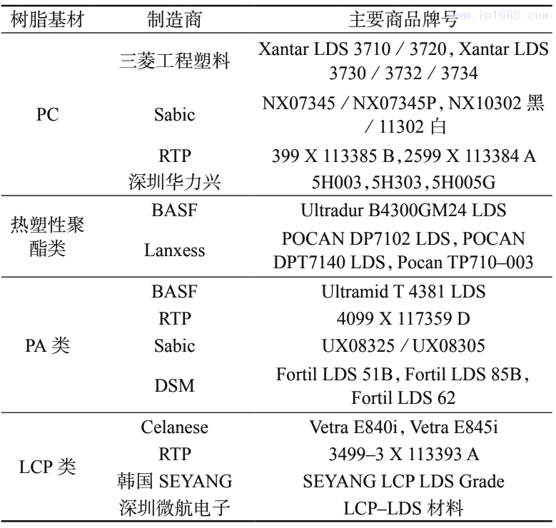 表 2 部分商品化 LDS 材料及其生產(chǎn)商