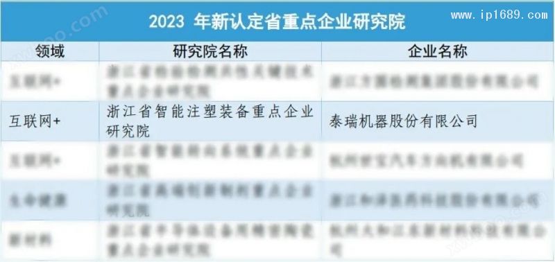 “浙江省智能注塑裝備重點(diǎn)企業(yè)研究院”被成功認(rèn)定為浙江省級重點(diǎn)企業(yè)研究院